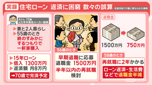 【マイホーム】シニア『住宅ローン破綻』増加…破綻回避のポイント