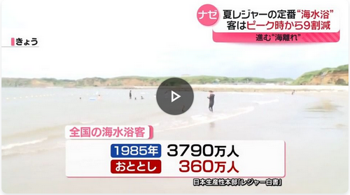 【悲報】日本人さん、海水浴場に行く余裕すら無くなる、ピーク時から9割減〓