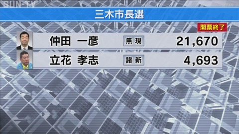 【速報】三木市長選、現職の仲田氏が立花氏を破り当選確実