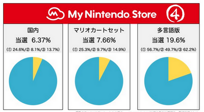 【悲報】Switch2、当選確率6％