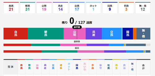 【都議選全議席確定】自民21都ファ31公明19共産14立憲17ネット1国民9参政3