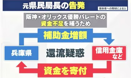 【兵庫】斎藤知事を書類送検、阪神・オリックスの優勝パレード巡り「背任容疑」