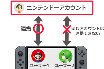 任天堂「Switch2にアカウント連携した人には売らない」←持ってないけど連携しちゃった人が割といる件