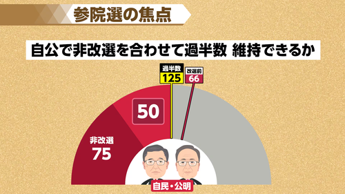 朝日終盤情勢、自公、参院過半数は「困難」