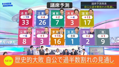【開票速報】自公過半数割れの見通し　 チームみらい議席獲得