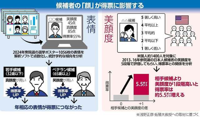【拓殖大学研究】候補者の「美顔」が得票に少なからず影響・・・浅野正彦教授 「有権者はルックスで候補を選んでしまう心理が働きがち、自らの投票行動に偏りがないかと自問する姿勢が大切だ」