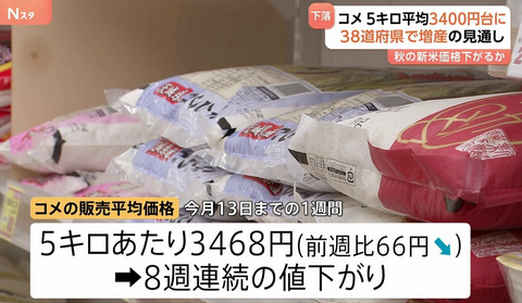 【農林水産省】コメ5キロ、平均3468円　備蓄米効果、半年ぶり安値水準