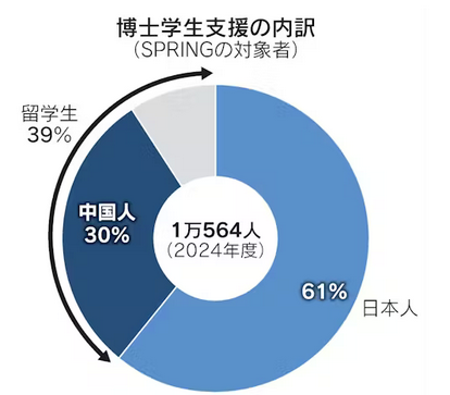 【速報】外国人留学生にも支給していた年間生活支援金240万円。文科省が突然日本人限定に変更