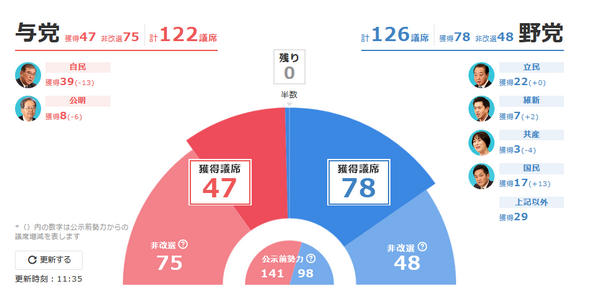 【速報】自公１２２議席、野党１２６議席