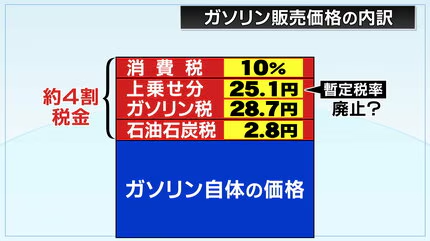 【朗報】野党、11月1日からのガソリン税暫定税率廃止を目指す