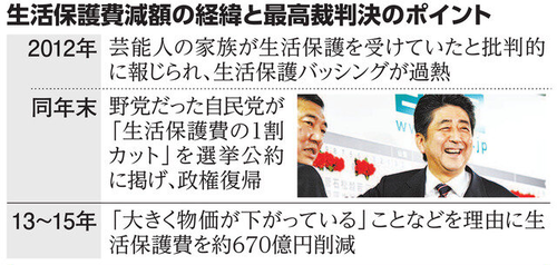 安倍晋三(2012)「最近生活保護バッシング流行ってるし、引き下げたら国民から人気でるやろなぁ」 →最高裁「それ違法やろ」　