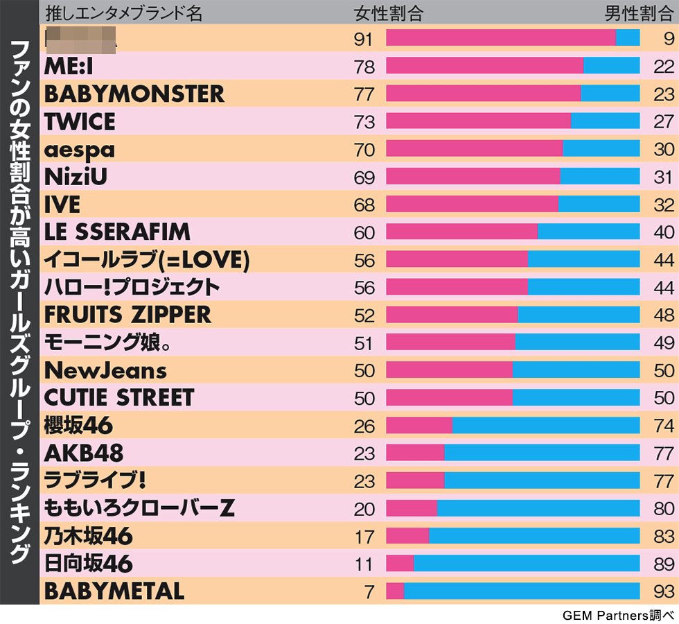 【日経エンタ調査】女性に人気のガールズグループランキング、ハロプロ健闘