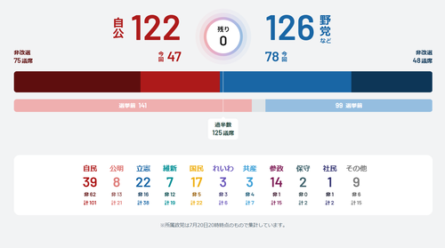 【開票速報】全議席確定　自民39公明8立憲22維新7国民17れいわ3共産3参政14保守2社民1