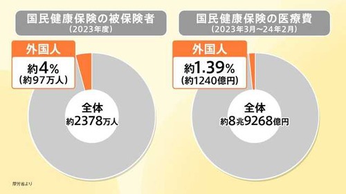 「外国人優遇」連呼されてるけど優遇って具体的に何？ →誰も明確な根拠をもって答えられない