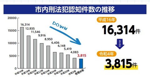 外国人犯罪は増えた？減った？統計データで確認したら…なにかと注目の埼玉・川口では犯罪が大幅減