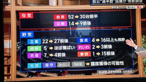 【参院選議席最終予測】自民30台前半、公明9、立憲27、国民16以上、参政15、維新5、共産4、れいわ3、保守2