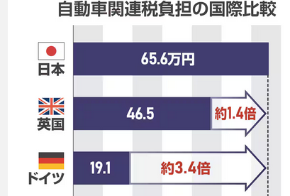 自動車への税金重すぎる日本　米国の「23倍超」という試算も