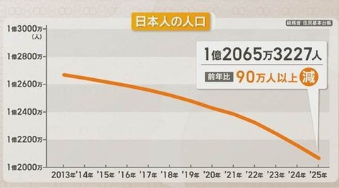 日本の人口16年連続減　日本人が90万人減る