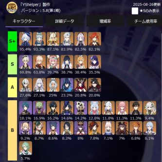 【原神】螺旋キャラ使用率なんて敵で変わるし…