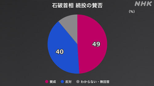 日本国民「#石破辞めるな」
