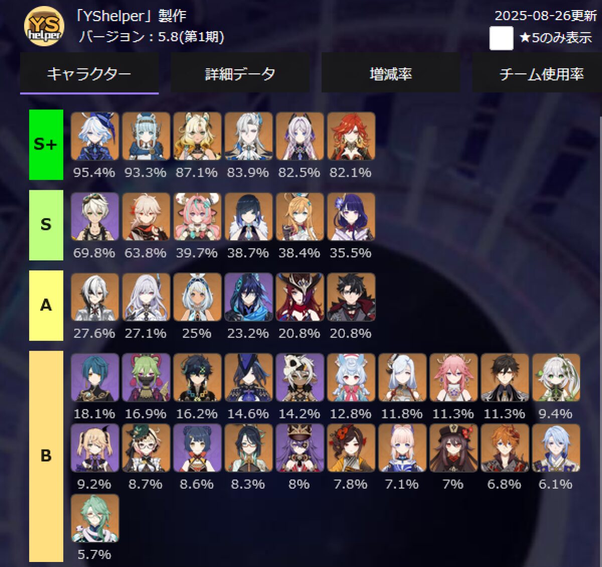 【原神】螺旋キャラ使用率なんて敵で変わるし…