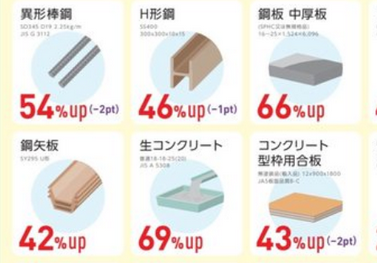 【価格高騰】建材価格が大暴騰で建設業に危機…板ガラス83%上昇、H型鉄骨46%、生コン69%