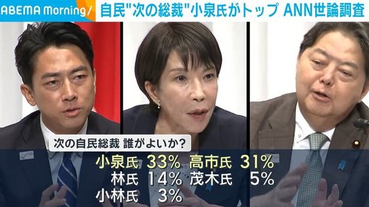 【政治】自民「次の総裁」 小泉農水大臣がトップ　ANN世論調査