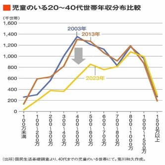 【悲報】年収７００万円未満世帯、貧困が原因で結婚も出産もできなくなってしまう