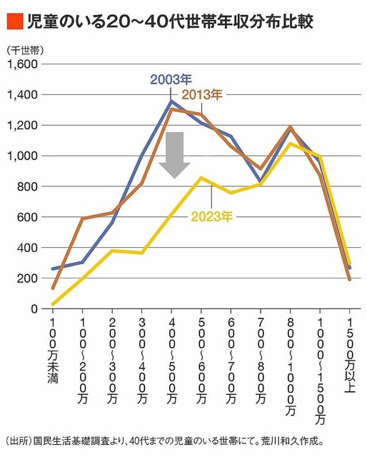 【悲報】年収７００万円未満世帯、貧困が原因で結婚も出産もできなくなってしまう