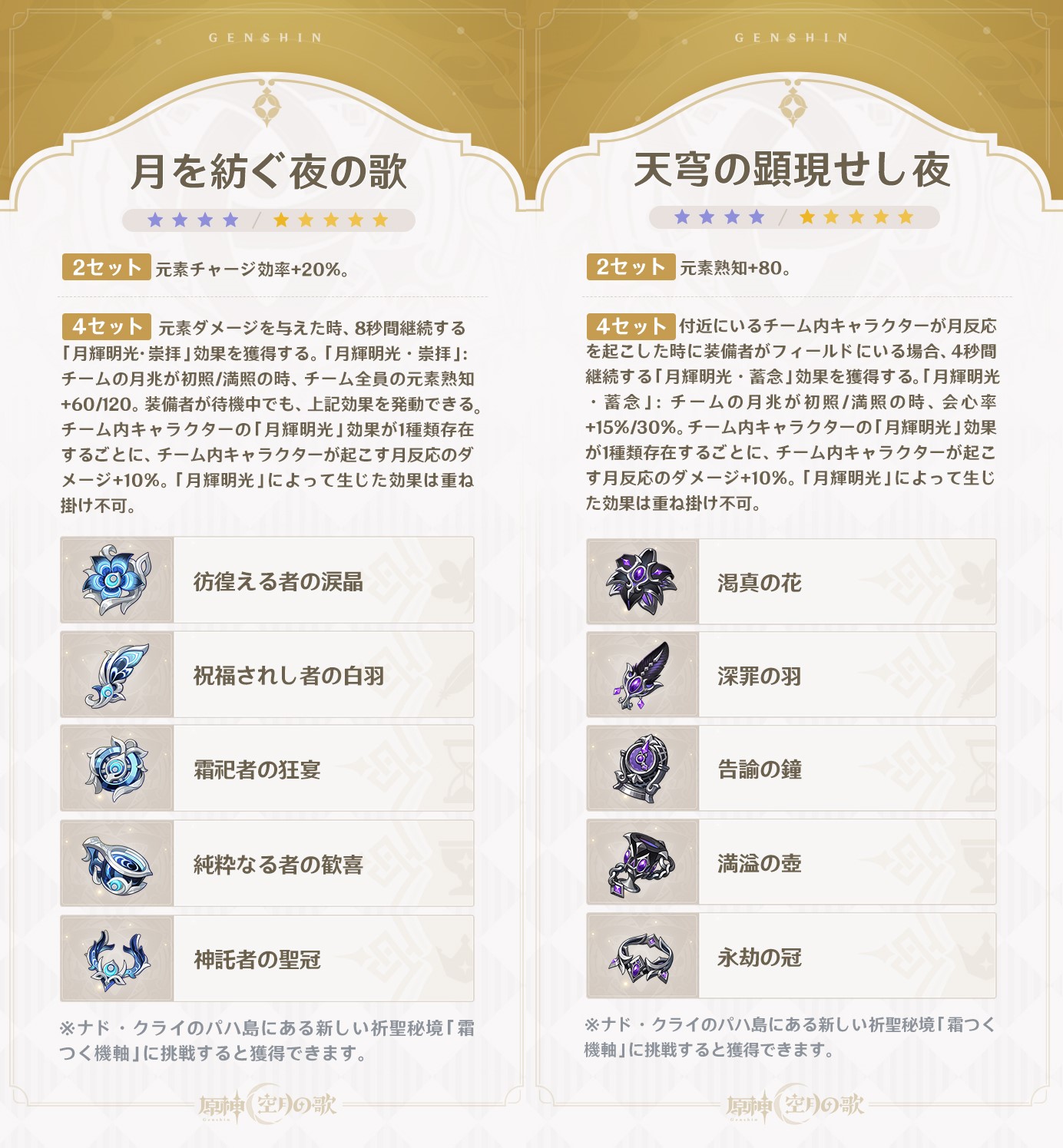 【原神】ナドクライの新聖遺物のために樹脂使いまくるわ！