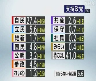 【NHK政党支持率】高市信者「高市さんが総裁になったから自民支持率爆ageやろな」→減る