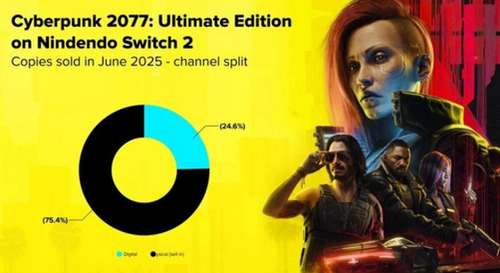 Switch2「サイバーパンク2077」DL比率24%←これwwwwww