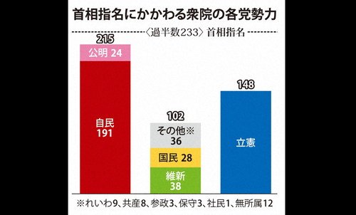 維新「首班指名は玉木でどうか」立憲「野田代表には拘らない」自民「玉木に閣僚ポスト提示を検討」