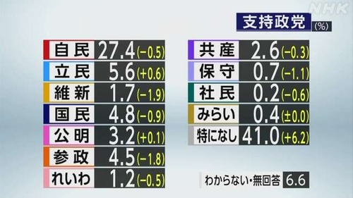 【NHK政党支持率】高市信者「高市さんが総裁になったから自民支持率爆ageやろな」→減る