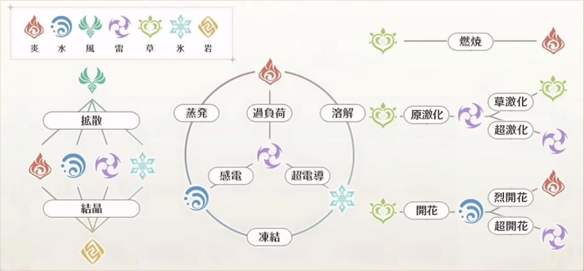 【原神】最近始めて元素反応あまり理解せずにやってるけどまずい？