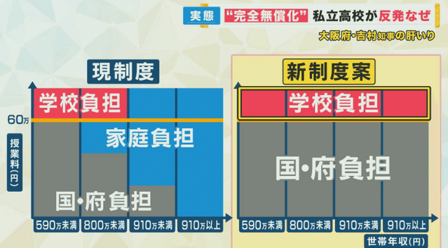 【私立高校無償化】7割超が賛成も…「授業料以外の費用」に負担を感じる保護者多く