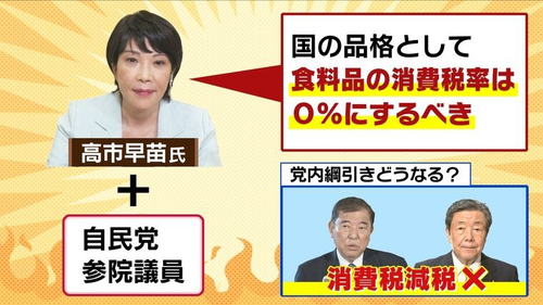 5月の高市早苗さん「物価高対策に食料品の消費税率は0％にしろよ！」 →現在「あーちょっと…レジシステムがね」