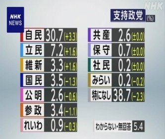 高市政権の支持率は高いのに…　自民党支持率は内閣発足時としては石破以下、2012年政権復帰以来最低の30.7%