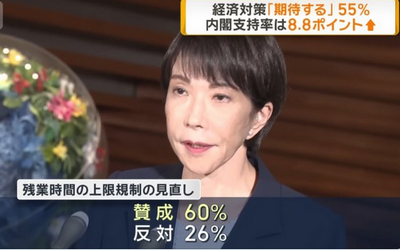 残業時間の上限規制の見直し　賛成60%、反対26%