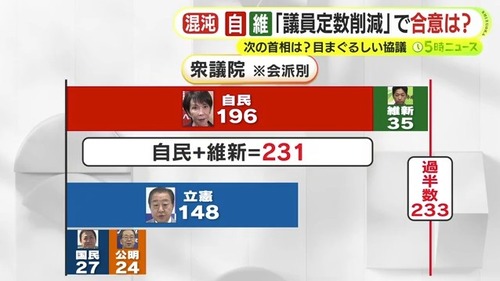 立憲・野田代表「議員定数削減言うなら比例だけではなく小選挙区も当然削減するべき」