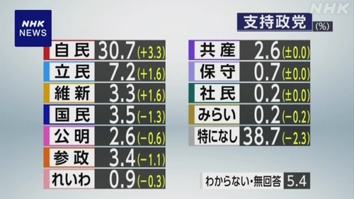 高市政権の支持率は高いのに…　自民党支持率は内閣発足時としては石破以下、2012年政権復帰以来最低の30.7%