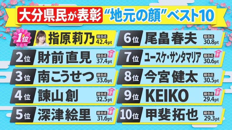 【指原莉乃】県民スター栄誉賞　大分県1位