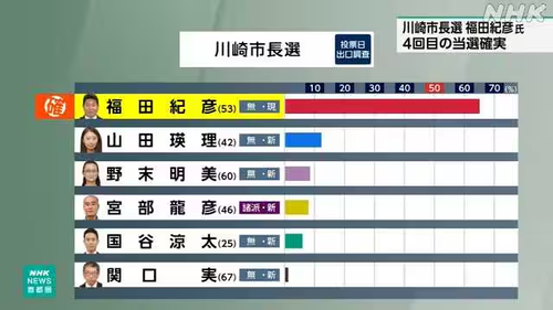 川崎市長選、「ヘイトスピーチ対策」の現職が圧勝　鳥取ループ供託金没収