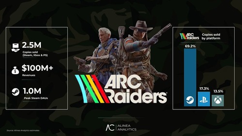 【ゴ悲】大人気ルートシューター「ARC Raiders」プレイヤー、Steam170万人、PS40万人、Xbox30万人