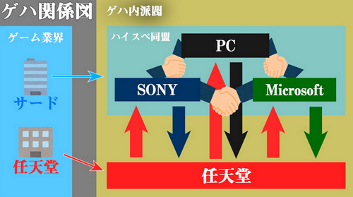 【画像】中立のPCユーザーが現在のゲハの関係図を作ってみたんだが