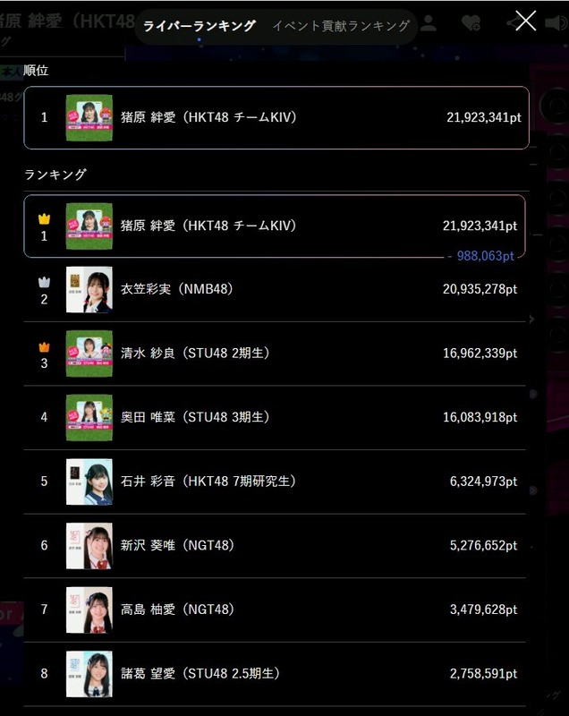【猪原絆愛】はんちゃん逆転1位