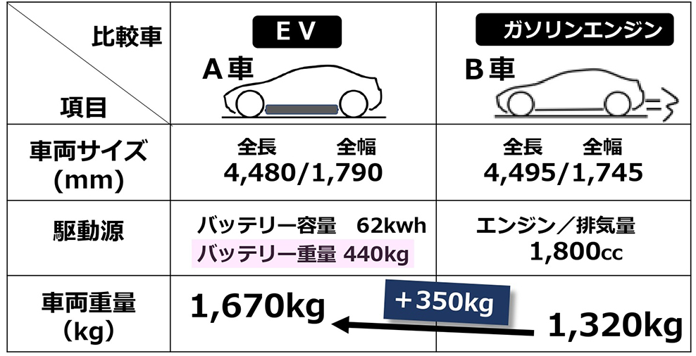【自動車】EVの車体重量に応じた課税案　政府「重くて道路傷めやすい」
