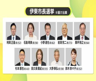 【伊東市長選】田久保眞紀前市長と、高市総理も応援の元職が両方敗北