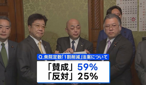 【政治】高市内閣の支持率75.8% 6.2%下落