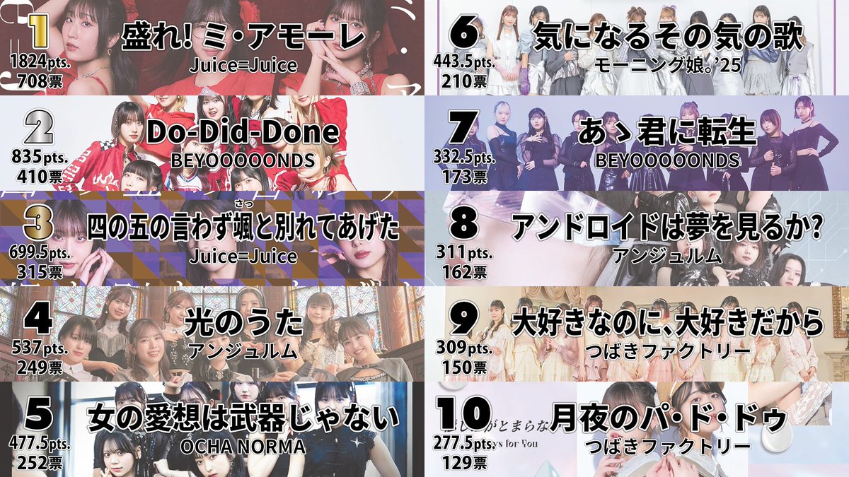 【速報】ハロプロ楽曲大賞2025発表！